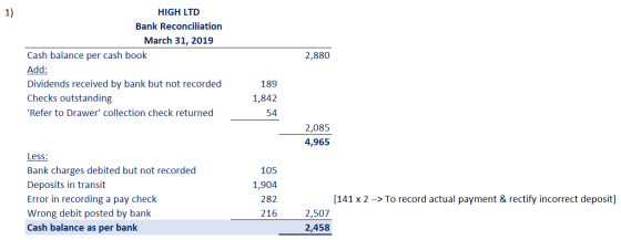 2,880 HIGH LTD Bank Reconciliation March 31, 2019 Cash balance per cash book Add: Dividends received by bank but not recorded