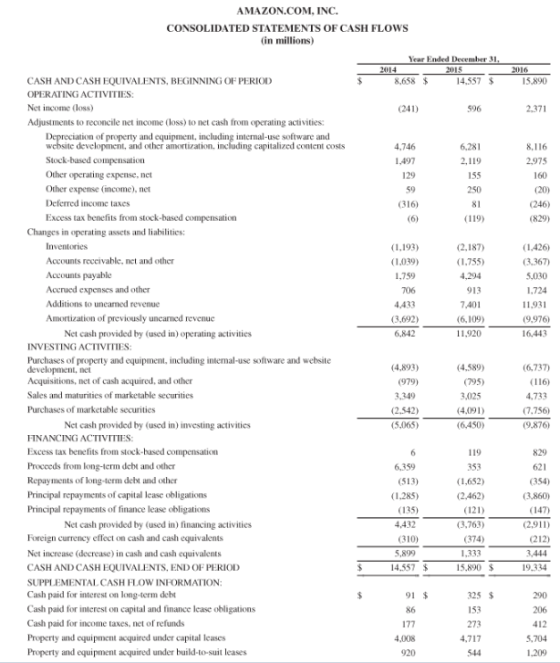 AMAZON.COM, INC. CONSOLIDATED STATEMENTS OF CASH FLOWS (in millions) Year Ended December 31, 2014 2015 8,658 $ 14.557 $ 2016