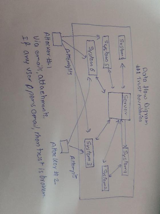 Data flow Digram #1 Trust boundaries Server Systema 4 Systemol systemst Systema { System 6 system3 Attemps Attenopts AHacker
