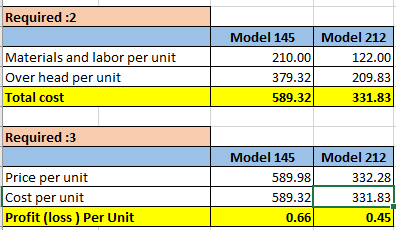 Required : 2 Materials and labor per unit Over head per unit Total cost Model 145 Model 212 210.000 122.00 379.32 209.83 589.