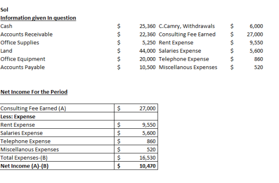Sol Information given In question Cash Accounts Receivable Office Supplies Land Office Equipment Accounts Payable $ $ $ $ $ $