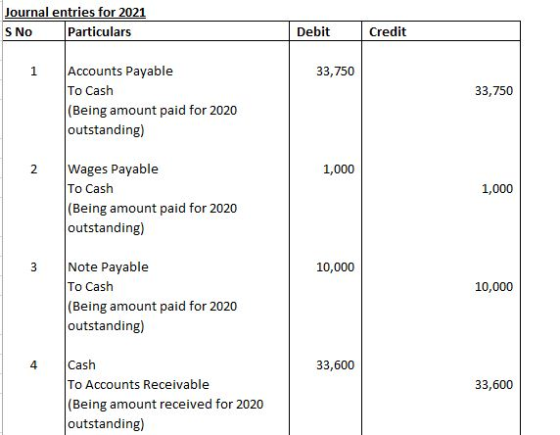 Journal entries for 2021 S No Particulars Debit Credit 1 33,750 33,750 Accounts Payable To Cash (Being amount paid for 2020 o