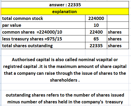 answer: 22335 explanation total common stock par value common shares =224000/10 less treasury shares =975/15 total shares out