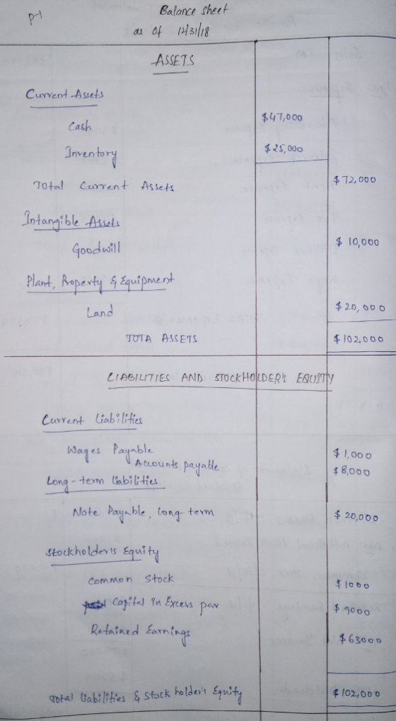 Calance thee P-1 ASSETS Cuervent Astrets 47,000 Cash Inventor $ S,00o $12, ooo Total Cerrent Assets Intangible A $10,000 Goodui Plant, Ropety quipme Land 420, 60o TOTA ASSETS $ 102,000 LIABILITIES AND STOcKHOLDER EsurTy curr ent liabil:ties Wages Payable 4 1,000 $8000 Long-term (hb1k4tes Note pay ble , tong-term 千20,000 storkholdes Eu Common Stock 吊-5000. Retained Eaninas $63000 Total ttabilibes &Stock holders Snity 102,00 0