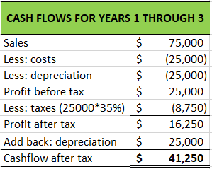 CASH FLOWS FOR YEARS 1 THROUGH 3 Sales $ Less: costs $ Less: depreciation $ Profit before tax $ Less: taxes (25000*35%) $ Pro