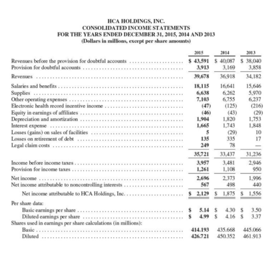 HCA HOLDINGS, INC. CONSOLIDATED INCOME STATEMENTS FOR THE YEARS ENDED DECEMBER 31, 2015, 2014 AND 2013 (Dollars in millions,