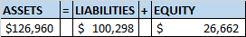 ASSETS $126,960 LIABILITIES + EQUITY $ 100,298 $ 26,662