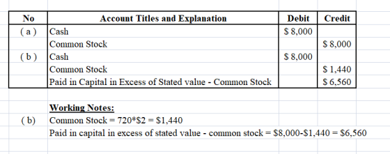 Credit No (a) Debit $ 8,000 $ 8,000 Account Titles and Explanation Cash Common Stock Cash Common Stock Paid in Capital in Exc
