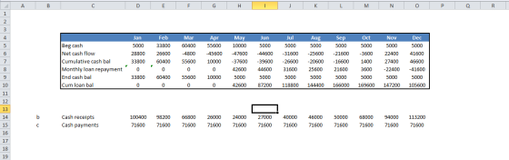 A B C D E F G H I J K L M N O P Q R Jan 5000 28800 33800 0 33800 Feb 33800 26600 60400 Beg cash Net cash flow Cumulative cash