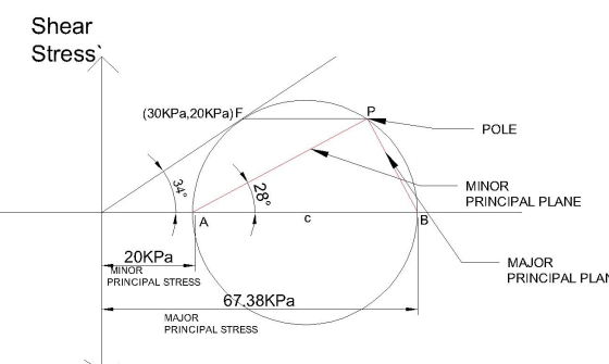Shear Stressi (30KPa,20KPa) POLE MINOR PRINCIPAL PLANE MAJOR PRINCIPAL PLAN 20KPa MINOR PRINCIPAL STRESS 67.38KPa MAJOR PRINC