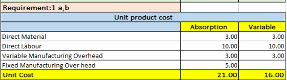 Requirement:1 a,b Unit product cost Direct Material Direct Labour Variable Manufacturing Overhead Fixed Manufacturing Over he