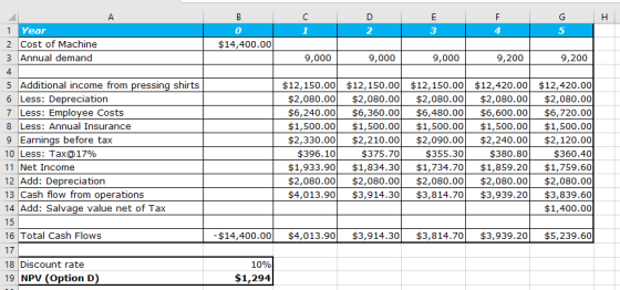 A C Е F G Н 1 Year 0 1 3 4 2 Cost of Machine $14,400.00 3 Annual demand 9,000 9,000 9,000 9,200 9,200 4 5 Additional income f