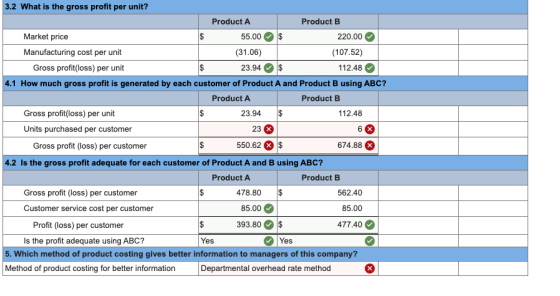 3.2 What is the gross profit per unit? Product A Product B Market price $ 55.00 $ 220.00 Manufacturing cost per unit (31.06)