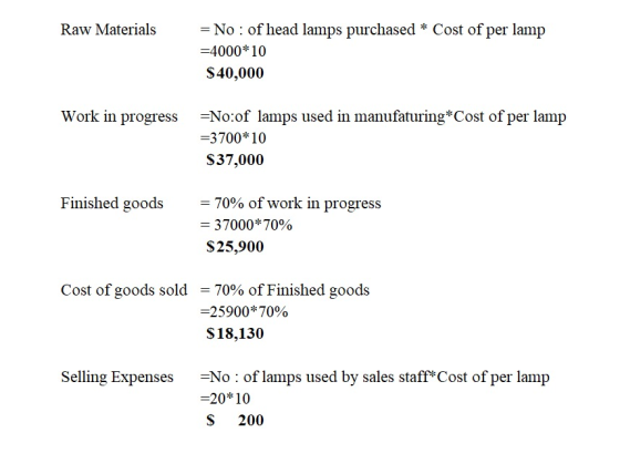 Raw Materials = No : of head lamps purchased * Cost of per lamp =4000*10 $40,000 Work in progress =No:of lamps used in manufa