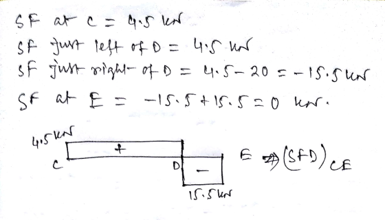SF at c = 4.5 kn St Just left of D = 4.5 UN sf just night of D=4.5-20 = -15.5 un Sf at E= -15.5415.5=0 kara 405 KN € (SAD) CA