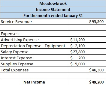 Meadowbrook Income Statement For the month ended January 31 Service Revenue $ 95,500 Expenses: Advertising Expense $11,200 De