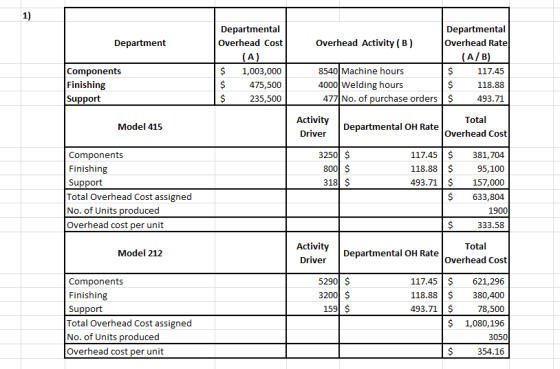 Department Overhead Activity (B) Departmental Overhead Cost (A) $ 1,003,000 $ 475,500 $ 235,500 Departmental Overhead Rate (A