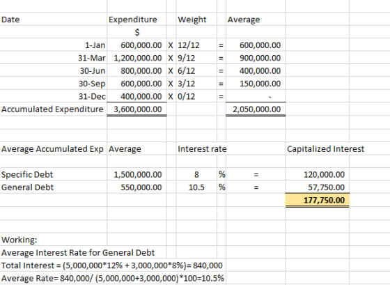 Date Expenditure Weight Average 1-Jan 600,000.00 X 12/1 600,000.00 31-Mar 1,200,000.00 x 9/12-900,000.00 30-Jun 800,000.00 X