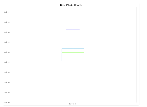 Box Plot Chart 16.5 14.5 12.5 10.5 8.5 6.5 2.5 Sanple 1