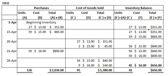 FIFO Purchases Units Cost Total (A) (B) (A) x (B) 1-Apr Beginning Inventory 27 $ 13.00 $ 351.00 15-Apr 59 $ 15.00 $ 885.00 Co