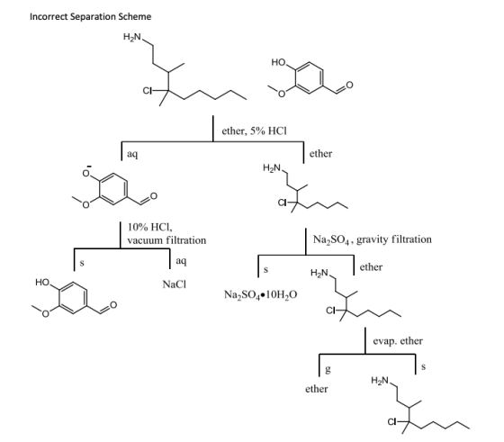 Incorrect Separation Scheme H2N НО И ether, 5% HCI ag ether H2N 10% HCI, vacuum filtration Na2SO4, gravity filtration aq Hy e