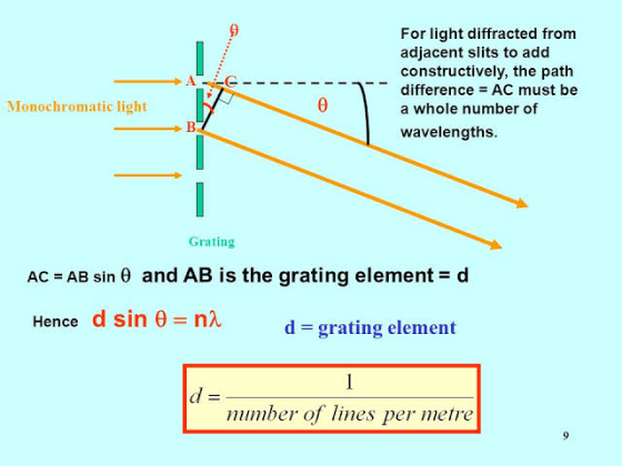 -- For light diffracted from adjacent slits to add constructively, the path difference = AC must be a whole number of wavelen