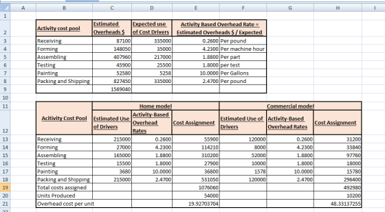 A B с D E F H 1 2. 3 4 Estimated Expected use Activity cost pool Overheads $ of Cost Drivers Receiving 87100 335000 Forming 1