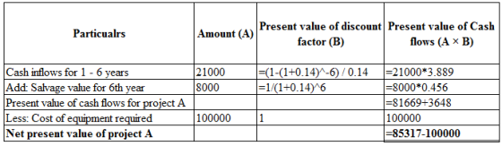 Particualrs
Amount (A)
Present value of discount Present value of Cash
factor (B)
flows (A x B)
21000
8000
=(1-(1+0.14)^-6)/0