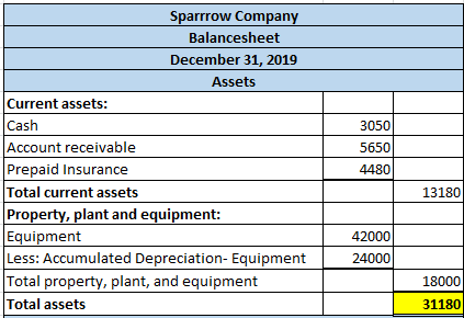 Sparrrow Company Balancesheet December 31, 2019 Assets Current assets: Cash Account receivable Prepaid Insurance Total curren