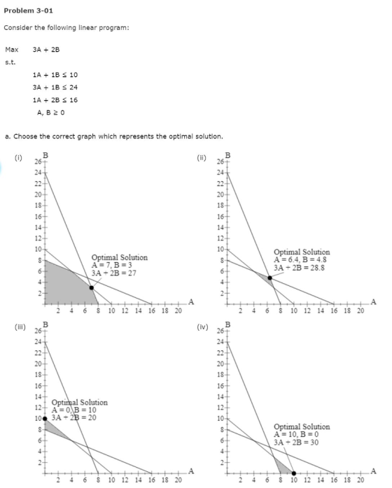 Problem 3-01 Consider the following linear program: Max 3A 2B 1A + 1B S 10 3A 1B S 24 1A 2B S 16 A, B 2 O a. Choose the correct graph which represents the optimal solution 26 24 26 20 1S 16 14 12 10 18 16 14 10 Optimal Solution A-7, B 3 3A2B 27 Optimal Solution A 6.4, B 4.8 3A 2B 28.8 2 4 6 8 10 12 14 16 18 20 2 4 6 8 10 12 14 16 18 20 (ii) 26t (iv) ,43 26 24 20 20 18 16 16 14 12 A 0B 10 10* 3A + 2B 20 Optimal Solution 12 10 Optimal Solution A 10, B 0 3A2B 30 2 4 6 8 10 12 14 16 18 20 2 4 6 8 10 12 14 16 18 20