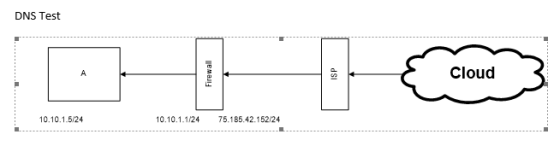 DNS Test Cloud 10.10.1.5/24 10.10.1.1124 75.185.42.152/24