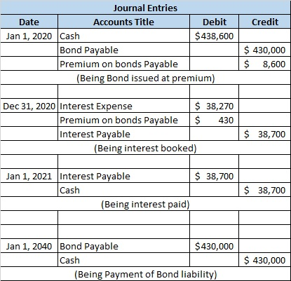 Credit Journal Entries Date Accounts Title Debit Jan 1, 2020 Cash $438,600 Bond Payable Premium on bonds Payable (Being Bond