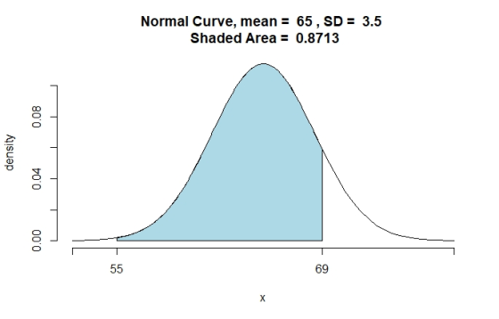 Normal Curve, mean- 65, SD- 3.5 Shaded Area E 0.8713 69