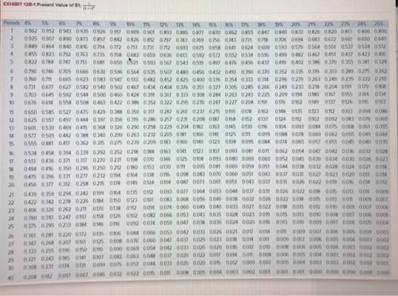 EXHIBIT 120-1 Present Value of St. Periods 4% 5% 6% 7% 8% 9 10 11 12 13 14 15 16 17 18% 19% 20% 21% 22% 23% 24% 25% 0.962 095