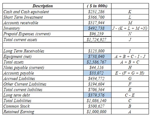 Description Cash and Cash equivalent Short Term Investment Accounts receivable Inventory Prepaid Expenses (current) Total cur