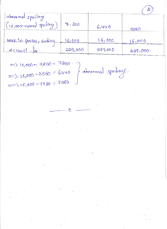 | abnormal spoilage (15,000-nomal spoilage) 7,200 Guyo 1080 16,000 16,000 work in procesy Ending Account for 16,000 229,000 0