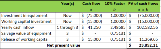 a Year(s) Cash flow 10% Factor PV of cash flows b ахь Investment in equipment Now $ (75,000) 1.00000 $ (75,000.00) Working ca