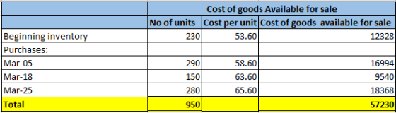 Cost of goods Available for sale No of units Cost per unit Cost of goods available for sale 230 53.60 12328 290 Beginning inv