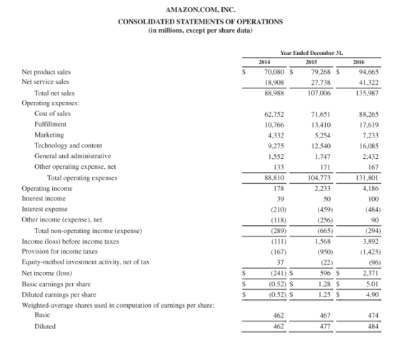 AMAZON.COM, INC. CONSOLIDATED STATEMENTS OF OPERATIONS (in millions, except per share data) Year Ended December 31, 2014 2015