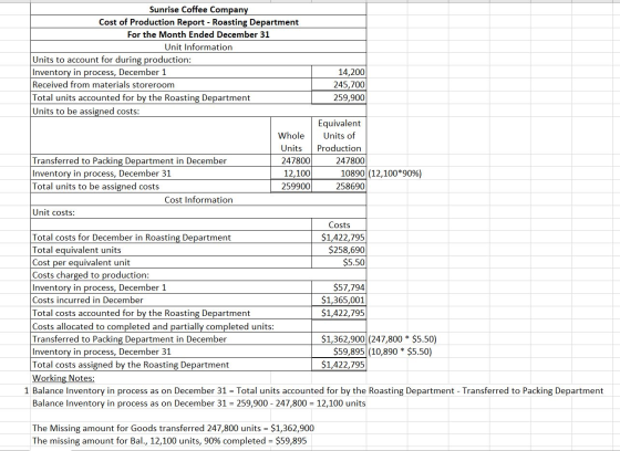 Sunrise Coffee Company Cost of Production Report - Roasting Department For the Month Ended December 31 Unit Information Units