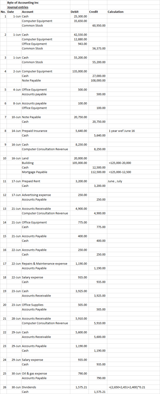 Byte of Accounting Inc Journal entries Account Debit Credit Calculation No. Date 1-Jun Cash 1 25,300.00 Computer Equipment 35