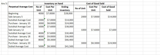 Ans 5: Perpetual Average Cost inventory on hand No of Cost Per Ending Unit Unit inventory 4000 $7.0000 $28,000 Cost of Good S