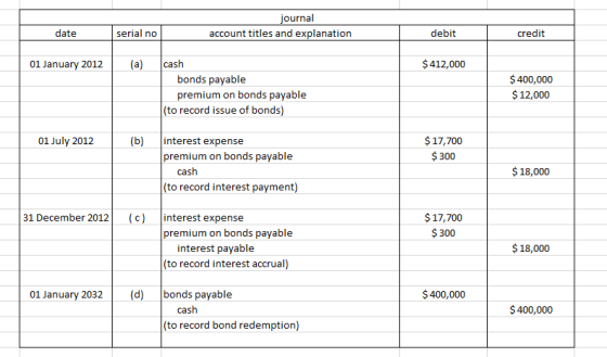 journal account titles and explanation date serial no debit credit 01 January 2012 | (a) $ 412,000 cash bonds payable premium
