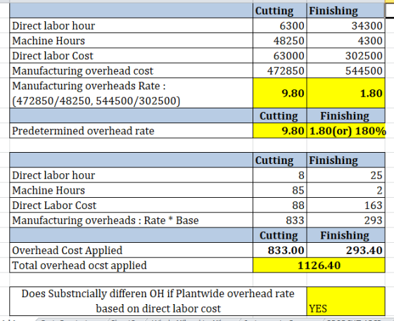 Direct labor hour Machine Hours Direct labor Cost Manufacturing overhead cost Manufacturing overheads Rate : (472850/48250, 5