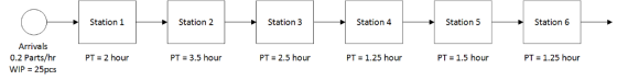 Station 1 Station 2 Station 3 Station 4 Station 5 Station 6 Arrivals PT = 1.5 hour 0.2 Parts/hr T WIP = 25pcs 2 hour PT 3.5 hour PT = 2.5 hour PT 1.25 hour PT 1.25 hour