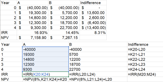 Year A 0$ 1 $ 2 $ 3 $ 4 $ (40,000.00) $ 19,300.00 $ 14,800.00 $ 12,300.00 $ 9,300.00 $ 16.93% 7,158.90 $ Indifference (40,000