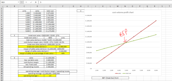 B13 5 C D E F G Н I K L М O P Q R. S T 1 2 units sales total cost 4. cost-volume-profit chart $ 200,000 $ 675,000 $ 750,000 S