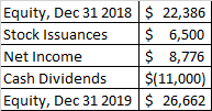Equity, Dec 31 2018 $ 22,386 Stock Issuances $ 6,500 Net Income $ 8,776 Cash Dividends $(11,000) Equity, Dec 31 2019 $ 26,662