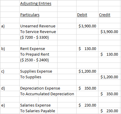Adjusting Entries Particulars Debit Credit $3,900.00 Unearned Revenue To Service Revenue ($ 7200 - $ 3300) $3,900.00 b) $ 130