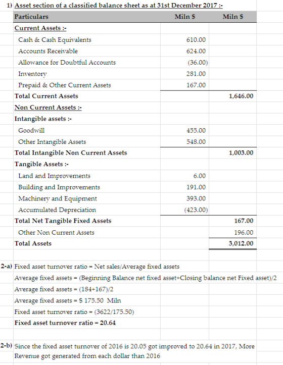 1) Asset section of a classified balance sheet as at 31st December 2017 :- Particulars Miln S Milns Current Assets :: Cash &